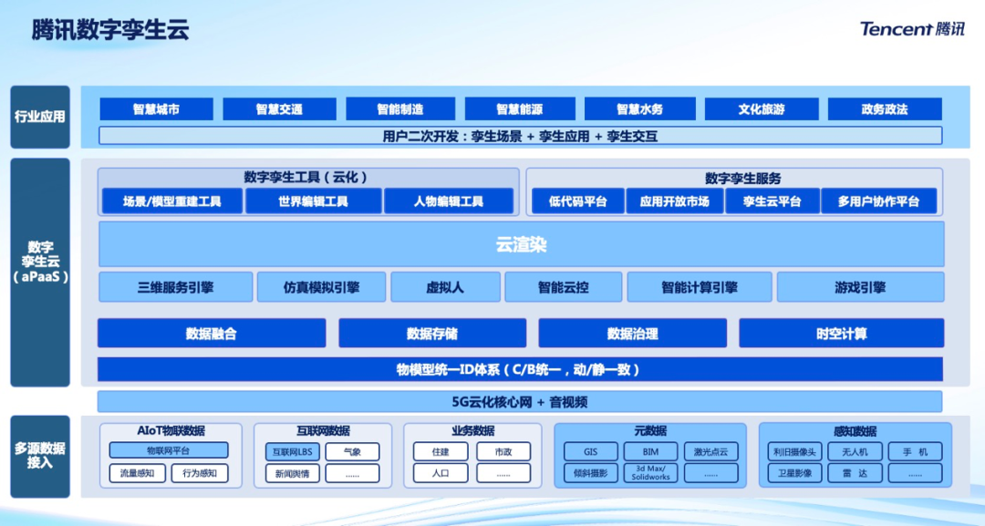 腾讯数字孪生云技术架构