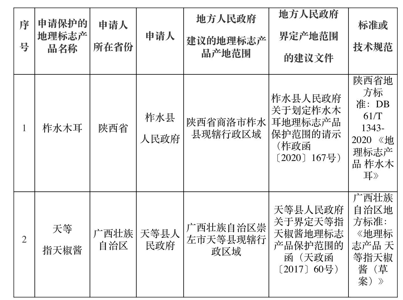 国家知识产权局受理了柞水木耳、天等指天椒酱等2个地理标志产品保护申请，经形式审查合格。国家知识产权局官网截图