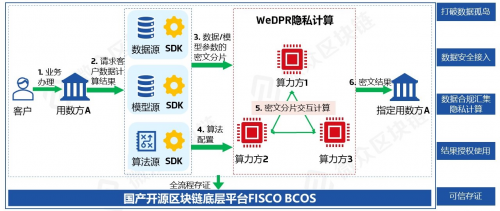 　　图 WeDPR隐私计算解决方案框架