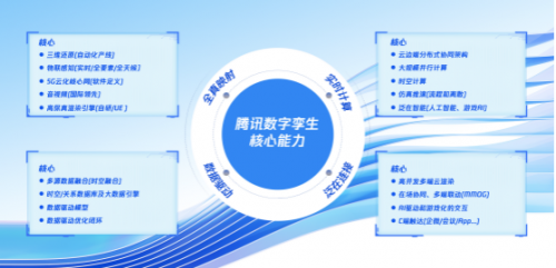 腾讯数字孪生云核心能力特点