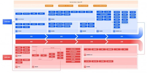 　　腾讯云CODING 产品全景图