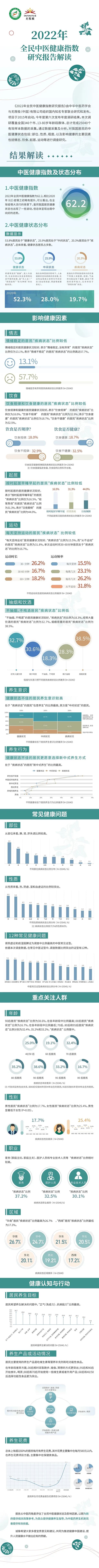 状态：中华中医药学会2022年全民中医健康指数研究