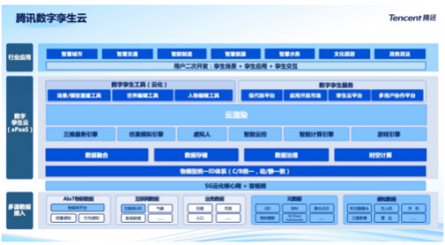 腾讯数字孪生云技术架构