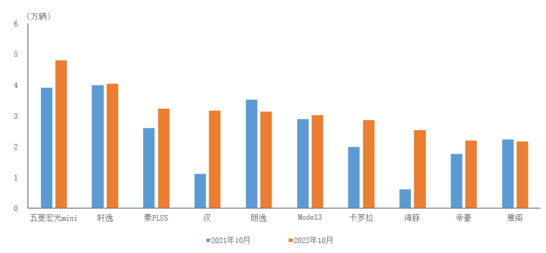 销量：中国汽车工业协会2022年10月前十位轿车品牌销量简析