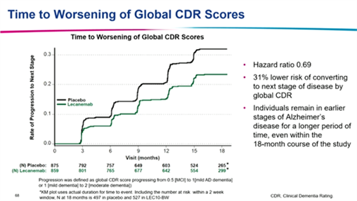 　　图3 仑卡奈单抗治疗对疾病进展的CDR总分评分风险影响