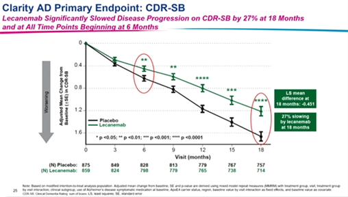 　　图2 仑卡奈单抗治疗组与安慰剂组患者CDR-SB评分