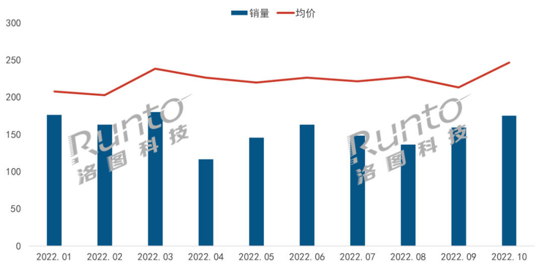 2022 年中国监控摄像头线上市场月度销量及均价