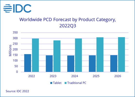 IDC：2022年全球PC/平板的出货将下降至4.56亿部 