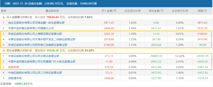 注：中油资本11月30日登上龙虎榜