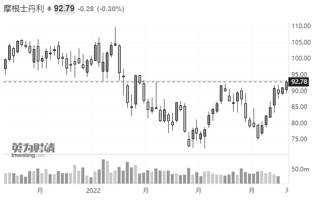 大摩CEO证实“适度裁员”传闻：并不后悔支持马斯克收购推特