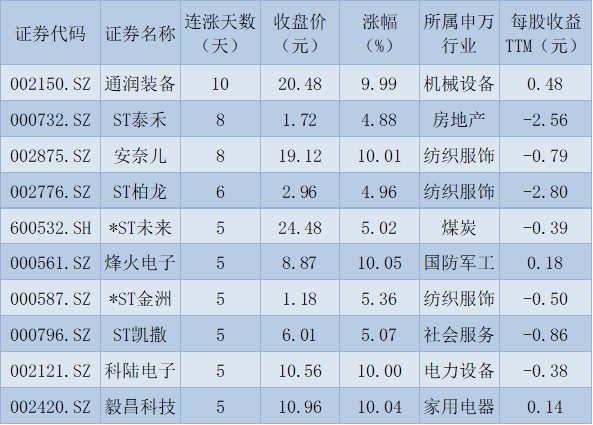     制表：赵子强