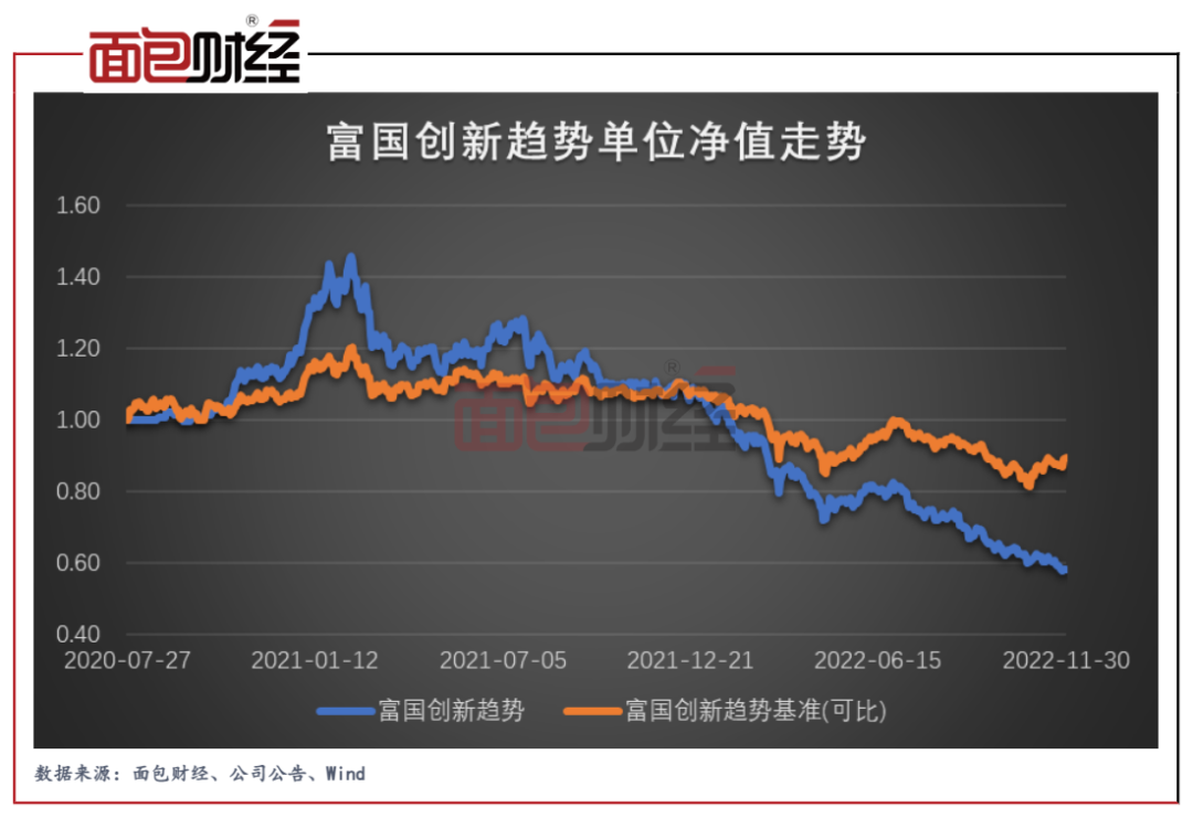 亿元：富国基金业绩倒数第一，富国创新趋势今年亏了46%