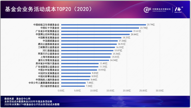 　　*图5：2020年基金会业务活动成本TOP20