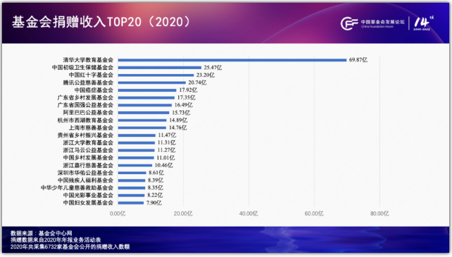 　　*图4：2020年基金会捐赠收入TOP20