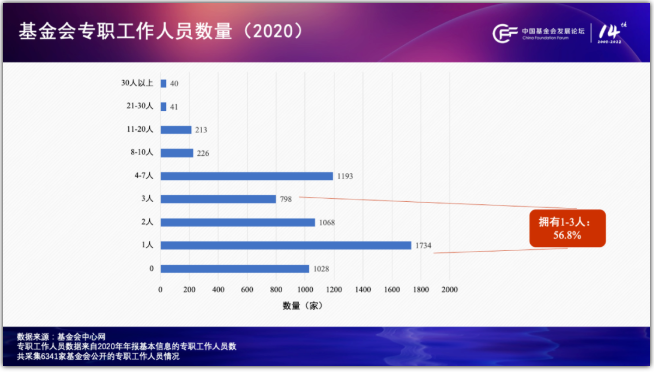 　　*图8：2020年基金会专职工作人员数量
