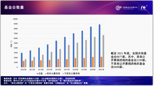 　　*图1：2012-2021年基金会数量