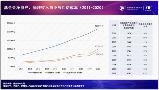 　　*图2：2011-2020年基金会净资产、捐赠收入与业务活动成本