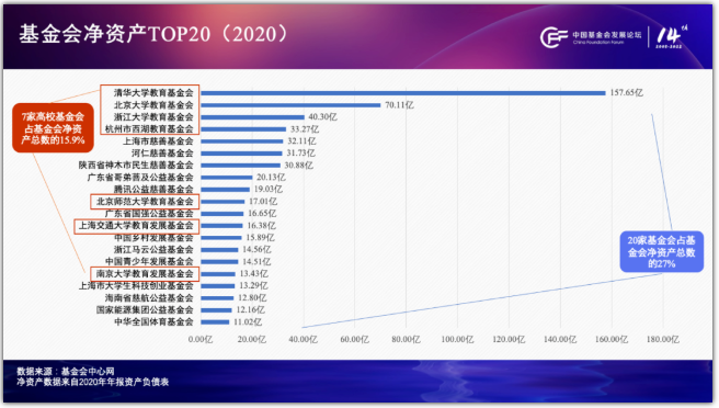 　　*图3：2020年基金会净资产TOP20