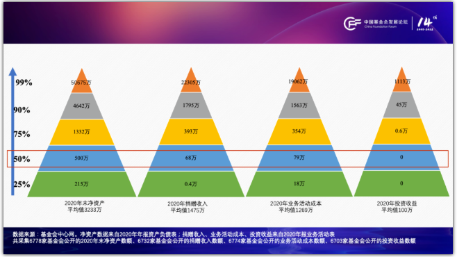 　　*图7：2020年基金会年末净资产、捐赠收入、业务活动成本、投资收益数据平均值