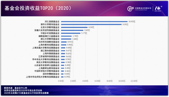 　　*图6：2020年基金会投资收益TOP20