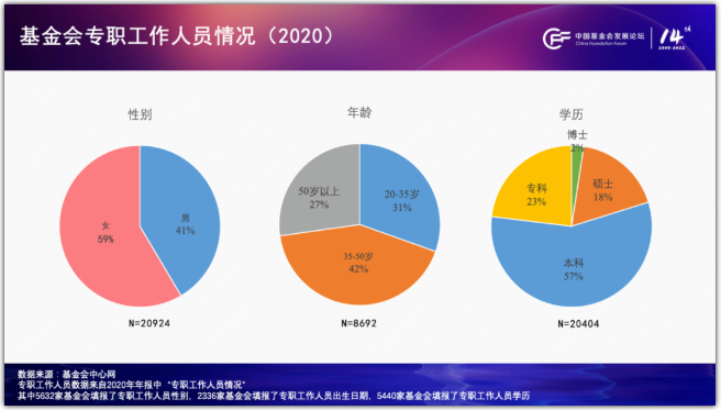 　　*图9：2020年基金会专职工作人员情况