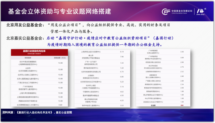 　　*图12：基金会立体资助与专业议题网络搭建