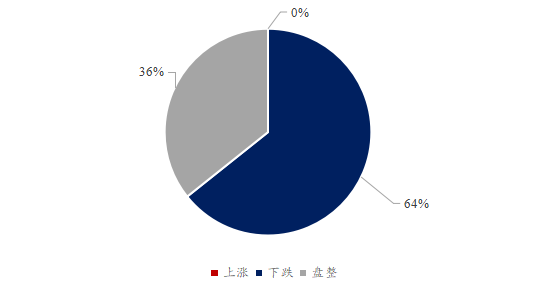 图5、投资机构对豆粕后市看法