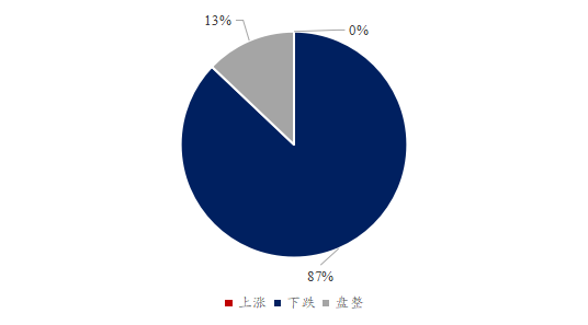 图4、贸易商对豆粕后市看法