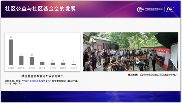 　　*图15：左侧柱状图为社区基金会数量分布较多的城市