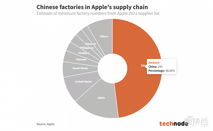 ▲苹果供应链工厂数量分布情况，来源：Technode