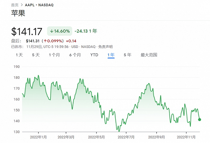 ▲苹果近一年来股价变化，来源：谷歌财经