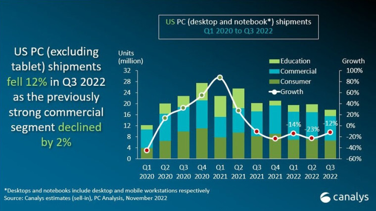 戴尔：Canalys2022年Q3美国PC出货量同比下降12.1%