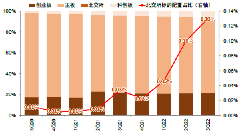 资料来源：中金公司，《北交所系列九：北交所周年回顾》，2022年11月8日