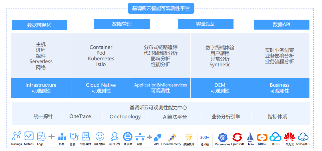 　　基调听云智能业务可观测性平台