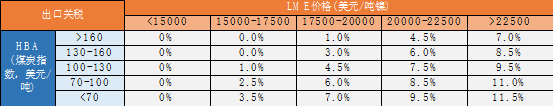 数据来源:SMM
