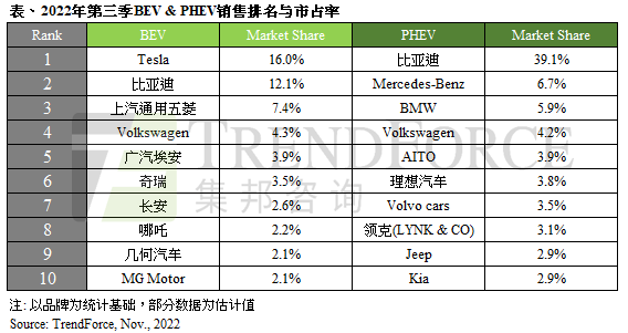 销量：TrendForce2022年第三季新能源车销售总量为287万辆