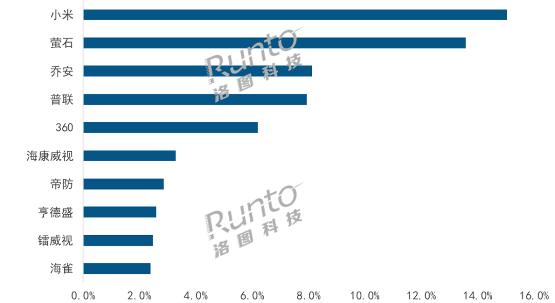 2022 年 10 月中国监控摄像头线上市场 TOP10 品牌份额