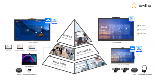 　　Newline全场景产品阵列