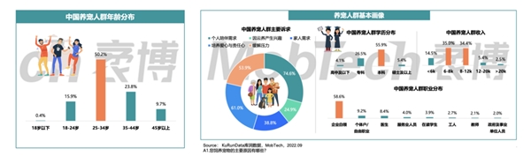 　　Mob研究院《2022年中国宠物洞察消费报告》