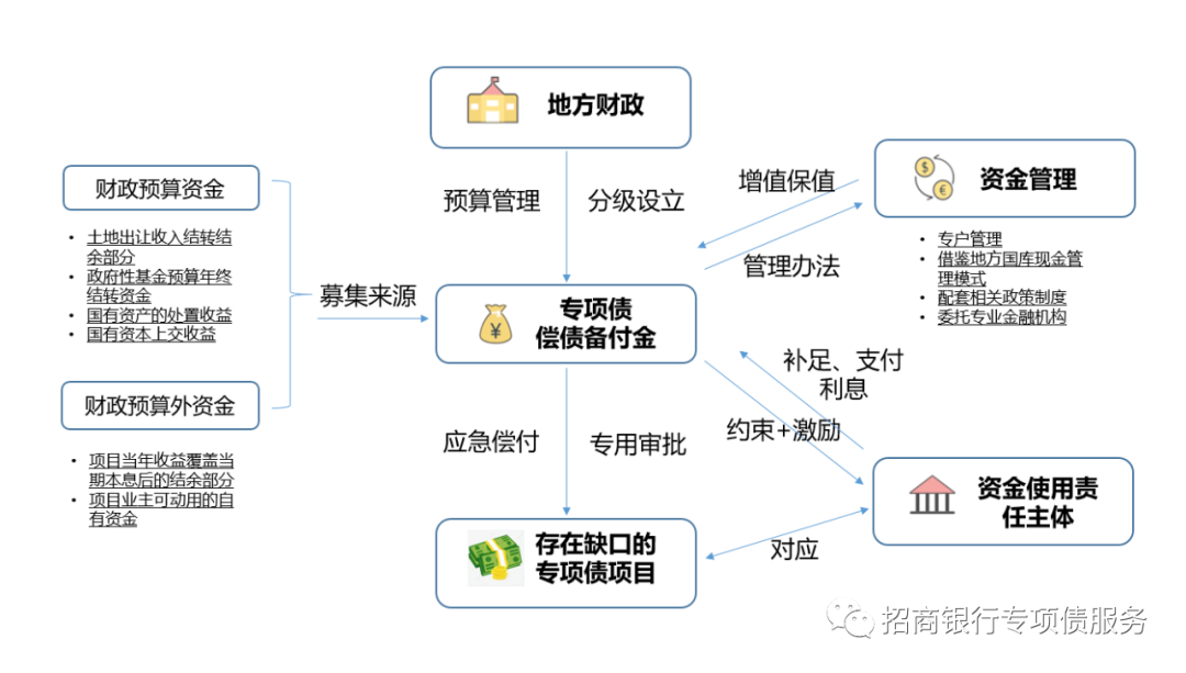 地方政府专项债偿债备付金机制探析|地方债_新浪财经_新浪网
