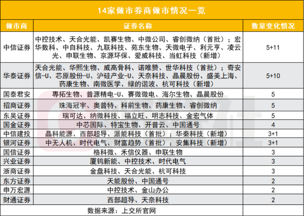 图为14家做市券商情况一览