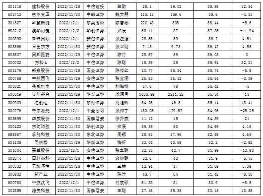 数据来源：投研通