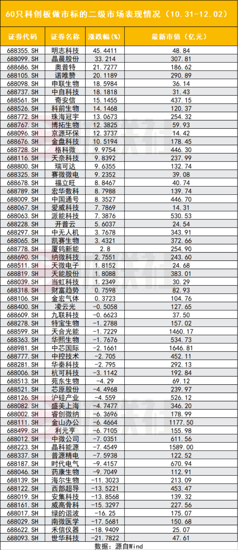 图60只科创板做市标的二级市场表现情况（10.31-12.02）