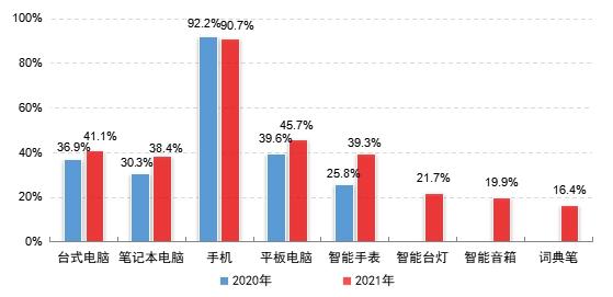 未成年网民上网设备使用情况（多选）。图/报告截图