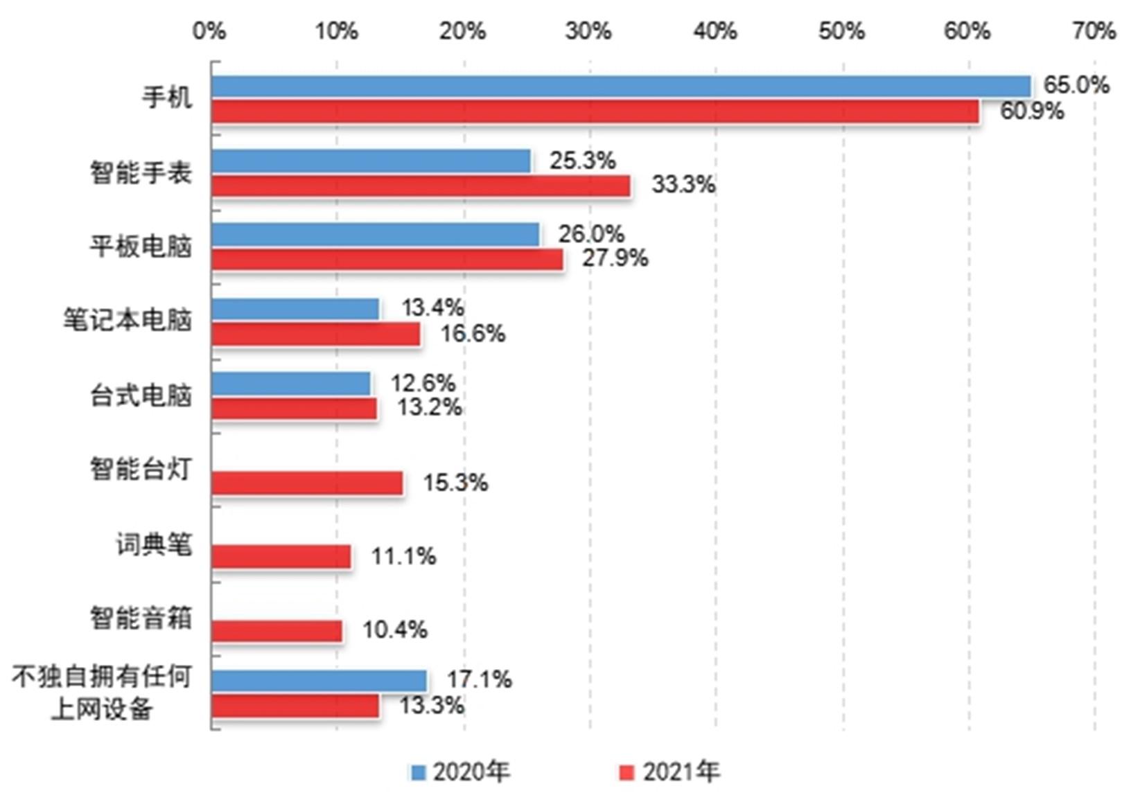 未成年网民上网设备拥有情况（多选）。图/报告截图
