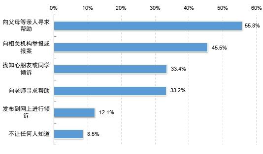 未成年网民对网络暴力的处理措施（多选）。图/报告截图