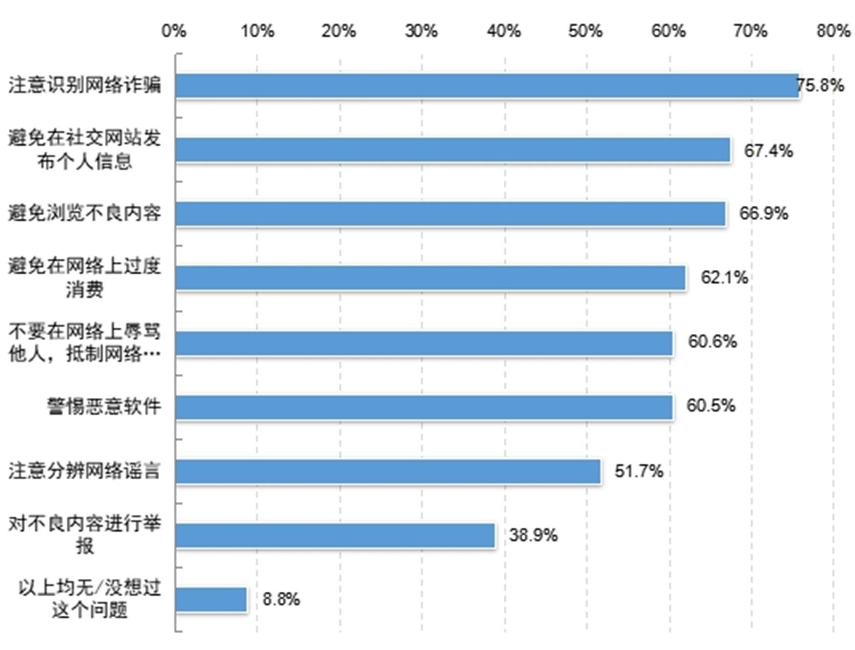 家长对未成年人的网络安全教育情况（多选）。图/报告截图