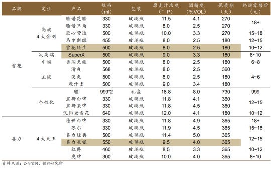 华润啤酒产品矩阵 图片来源：德邦证券研报