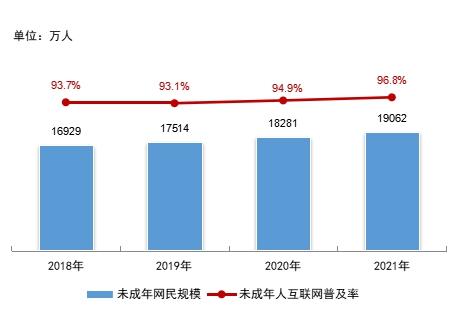 2018—2021年全国未成年网民规模与互联网普及率。图/报告截图