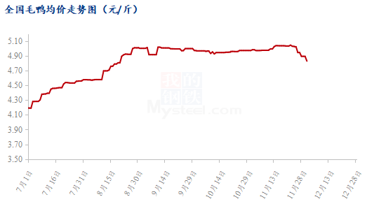 数据来源：钢联数据